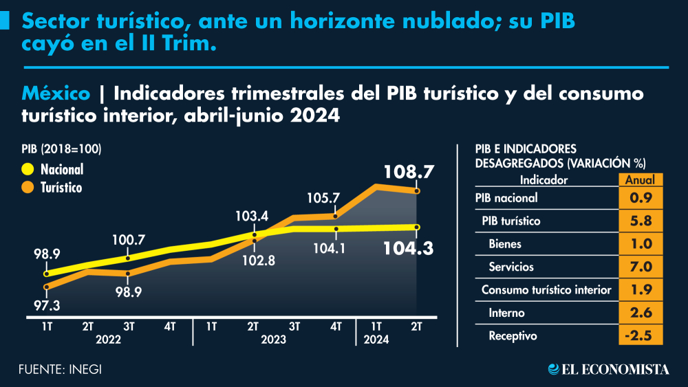 PIB turístico rompe racha alcista en abril-junio