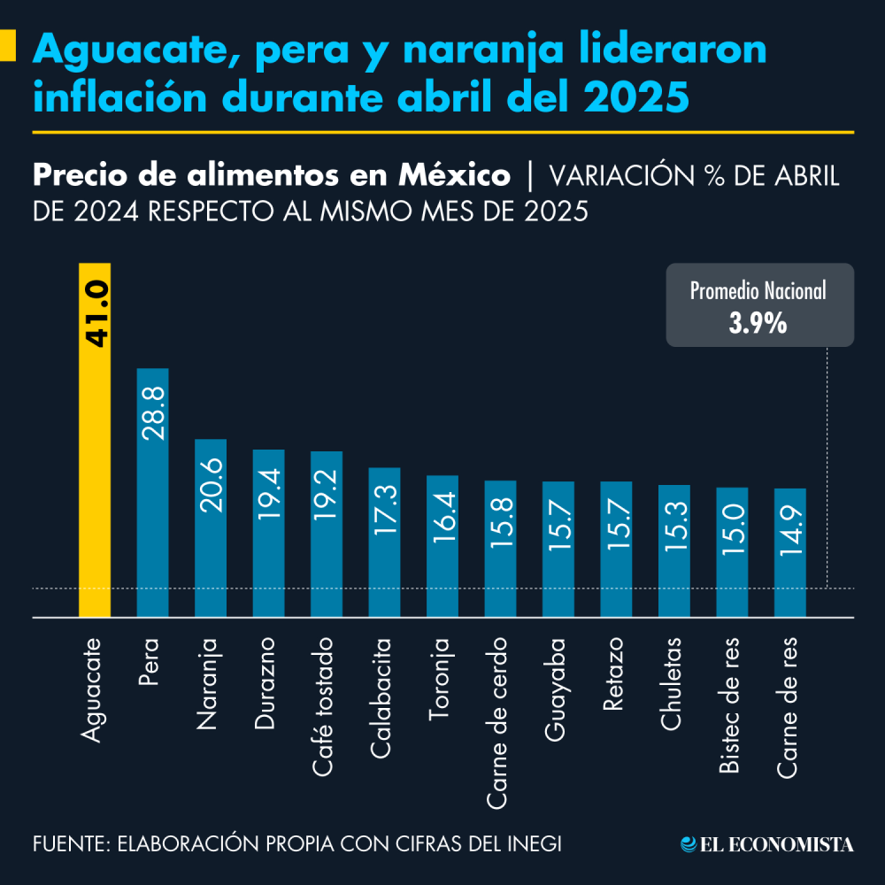 Aguacate, pera y naranja lideraron inflación durante abril del 2025